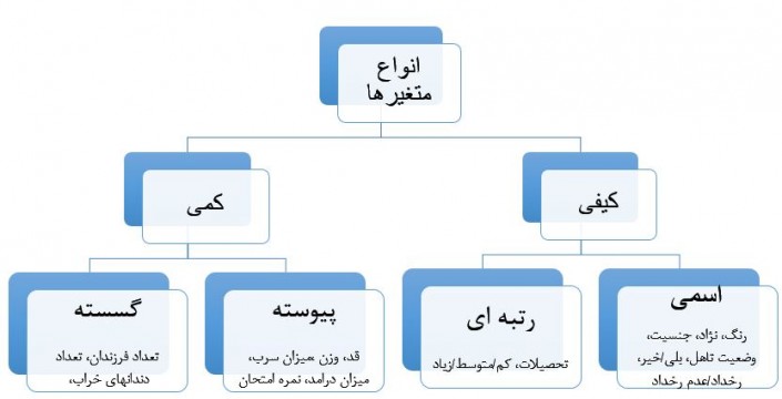 variables